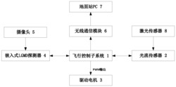 一种基于LGMD的无人机仿生避障控制系统和方法