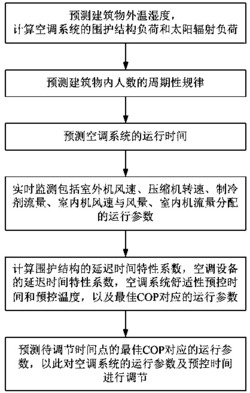 一种基于预测的多联机空调系统调控方法