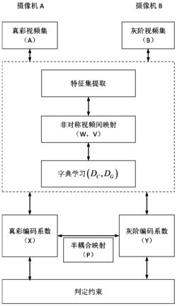 一种半耦合字典对学习的行人重识别方法及系统