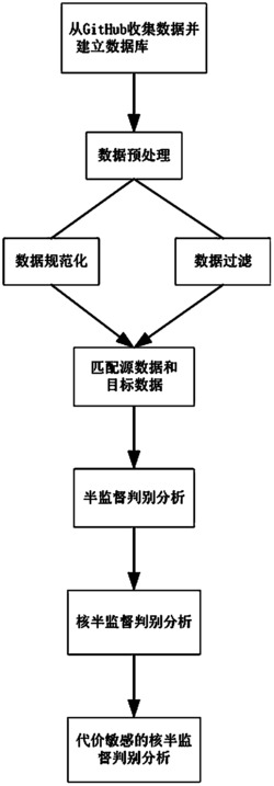 一种基于GitHub的半监督异构软件缺陷预测算法