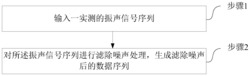 一种变压器运行状态振声检测信号的滤波方法和装置