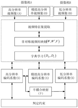 基于非对称映射半监督字典对的低分辨率行人重学习方法