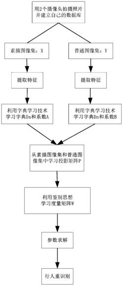 基于素描图像的半耦合度量鉴别字典学习的行人检索方法