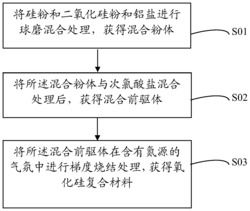 氧化硅复合材料及其制备方法与应用