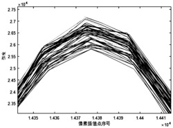 拉曼光谱仪波数迁移测量精度的提升方法