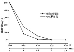 一种利用沸石分子筛负载型复合催化剂催化氧化去除油品中二苯并噻吩的方法