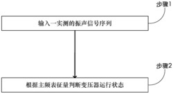 基于主频表征量的变压器运行状态振声检测方法和系统