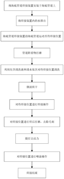 海底管道焊接方法