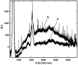 提高拉曼光谱信噪比的光谱采集方法