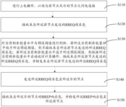 无线自组网络路由决策处理方法及系统