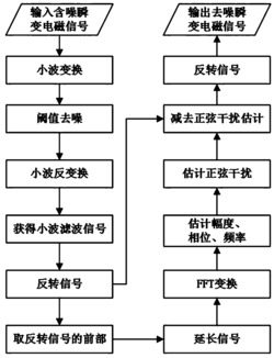 一种基于小波变换与正弦波估计的瞬变电磁信号降噪方法