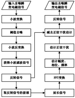 一种基于小波变换与正弦波估计的瞬变电磁信号降噪方法