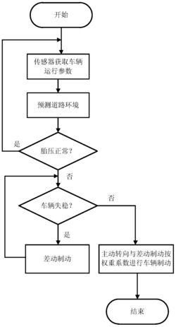 一种车辆爆胎过程的协调控制方法