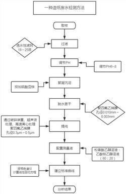 一种造纸废水中松香酸的检测方法