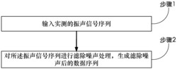 一种利用低秩矩阵恢复的变压器运行状态振声检测信号滤波方法和系统