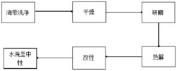 一种改性生物炭及其制备方法和应用