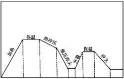 一种超高强度钢BR1500HS处理工艺