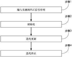 一种利用信号分离的PLC信号滤波方法和系统