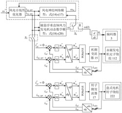 基于神经网络模型预测控制的磁悬浮垂直轴风电机组控制方法