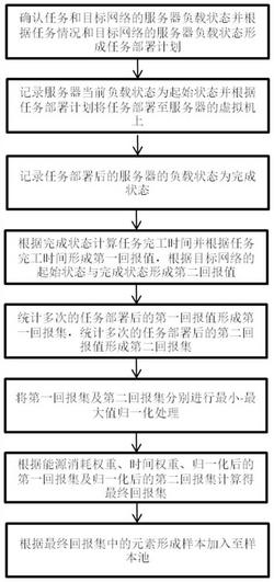 一种基于DQN的云计算资源调度优化方法