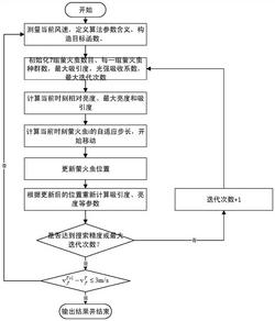 一种永磁风机PI参数优化方法及装置