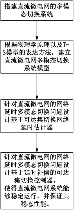 一种基于网络延时补偿的直流微电网多模态切换控制方法