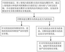 一种包覆管道腐蚀异常的诊断和监测方法