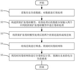 一种基于时间卷积网络的电力系统短期负荷预测方法