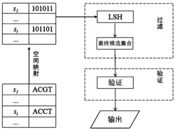 一种基于LSH的过滤验证字符串相似性连接方法