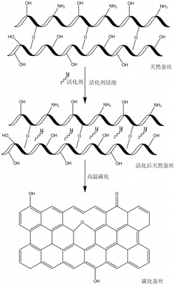 一种碳化蚕丝光催化剂的制备方法及其应用