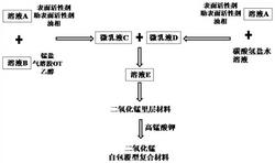 一种二氧化锰复合材料及其制备方法