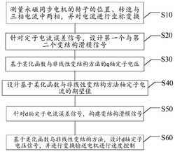 非线性柔化与变结构滑模控制永磁同步电机转速稳定的方法