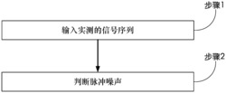 一种利用分类回归树的PLC信道脉冲噪声检测方法和系统