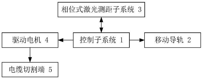 基于相位式激光测距的电缆轴向切割系统及方法