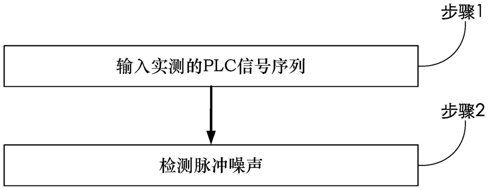 一种利用投影累积量的PLC信道脉冲噪声检测方法和系统