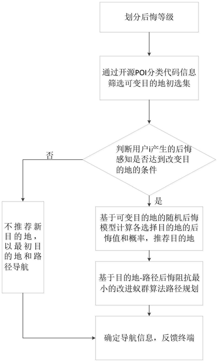 一种面向可变目的地的交通导航方法及装置