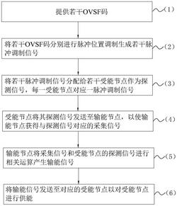 受能节点探测信号的产生方法及无线输能方法