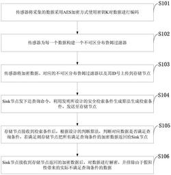 一种两层无线传感器网络中的安全数据检索方法