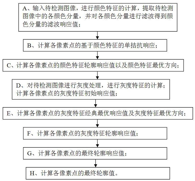 一种基于颜色和灰度特征融合的仿生型轮廓检测方法