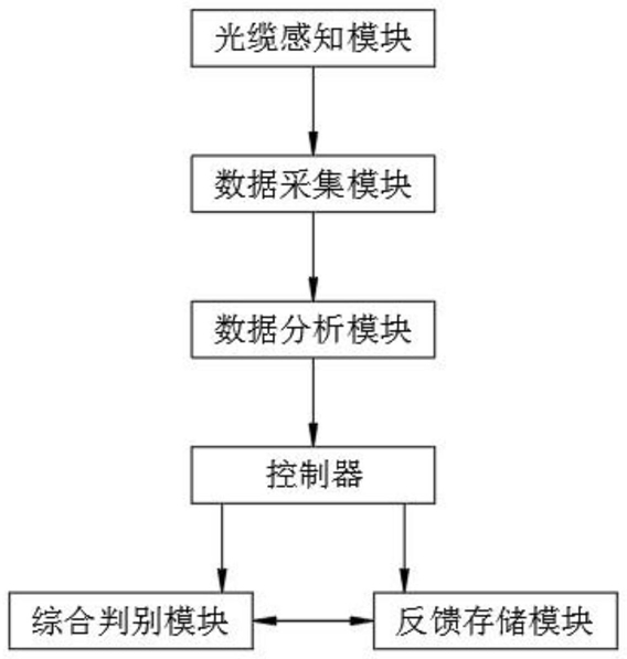 一种基于数据分析的光缆监测预警系统