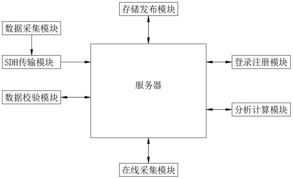 一种基于SDH传输系统的数据采集校验系统