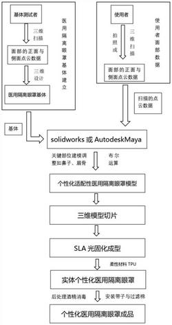 一种个性化3D打印医用隔离眼罩的制备方法