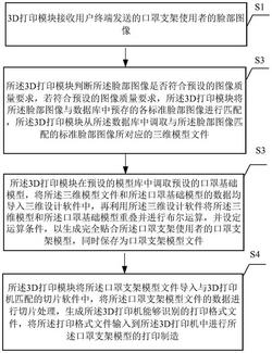 一种个性化3D打印口罩支架的制备方法