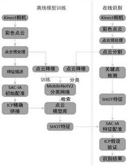 基于2D与3D特征结合的物体识别方法