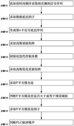 一种利用F平方模的PLC信道脉冲噪声检测方法和系统