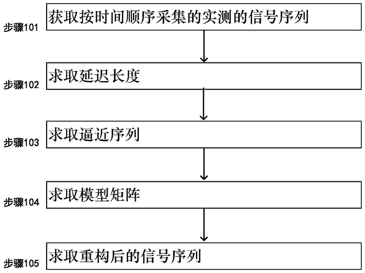 一种利用模型预测的PLC信号重构方法和系统