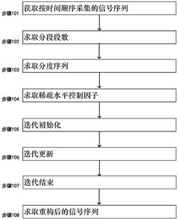 一种利用分段稀疏的PLC信号重构方法和系统