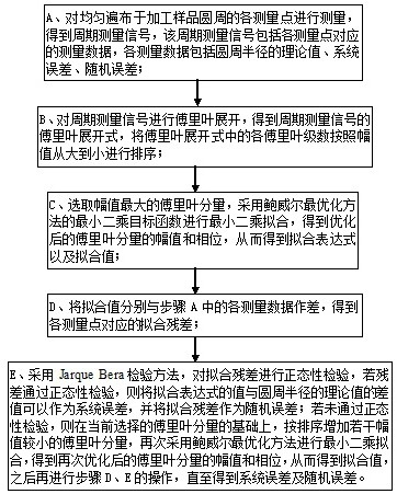 圆特征测量的形状误差分解方法