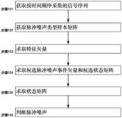 一种利用状态矩阵的PLC信道脉冲噪声检测方法和系统