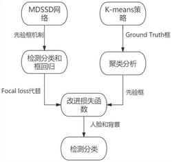 一种基于改进损失函数的MDSSD人脸检测方法